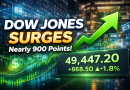Dow Jones Industrial Average Surges as Oil Prices Fall — Live Market News Today