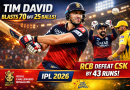 Tim David’s Explosive 70 Powers RCB to Massive Win Over CSK in IPL 2026