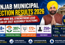 Punjab Municipal Election Results 2026: AAP Sweeps Civic Polls, Congress Trails Behind